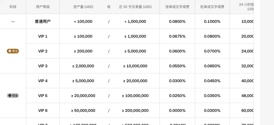 欧易费率页局部：现货标准交易对里，普通用户档的挂单列与吃单列左右并排